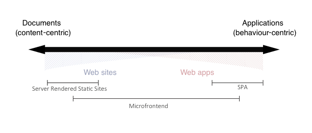 <a href="https://www.linkedin.com/pulse/microfrontends-approach-building-scalable-web-apps-vinci-rufus">Microfrontends: An approach to building Scalable Web Apps</a>