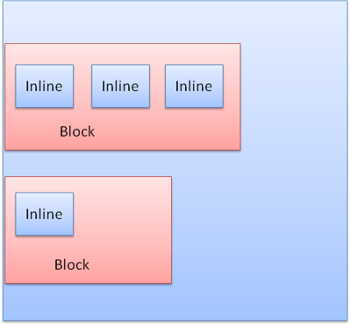 ブロックとインラインの配列