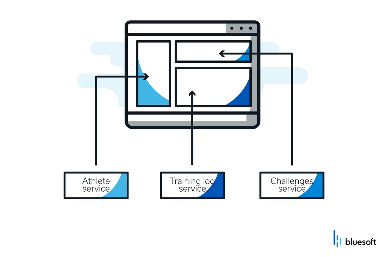 Micro Frontends – The Missing Piece Of The Puzzle In Feature Teams | BlueSoft