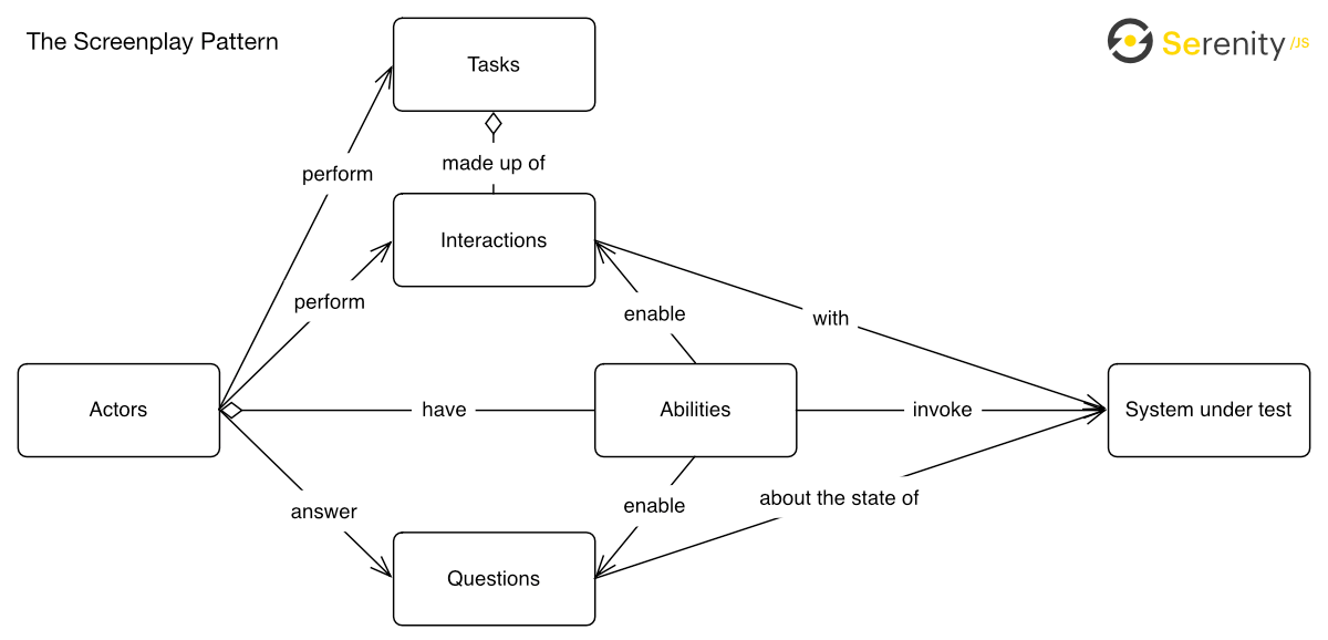 Five elements of the Screenplay Pattern - https://serenity-js.org