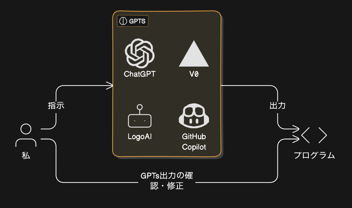 GPT駆動開発フロー