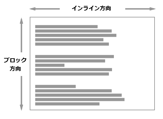 通常フローでのブロック及びインラインレイアウト - CSS: カスケーディングスタイルシート | MDN