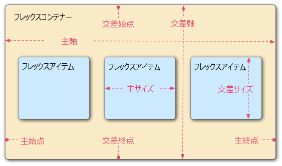 フレックスボックス - ウェブ開発の学習 | MDN