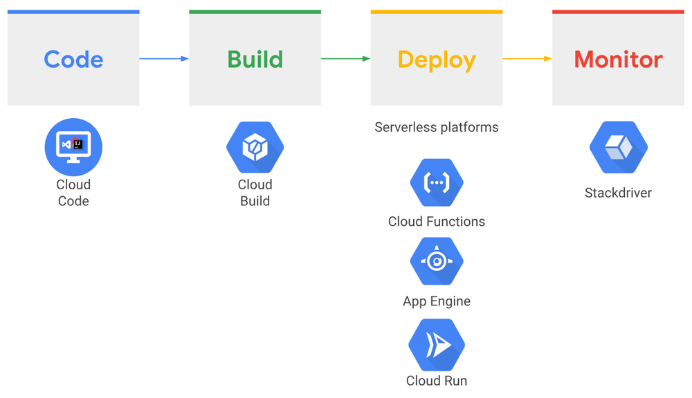 Cloud Run Deploy