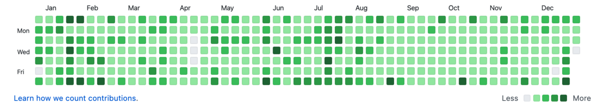 Github Contribution
