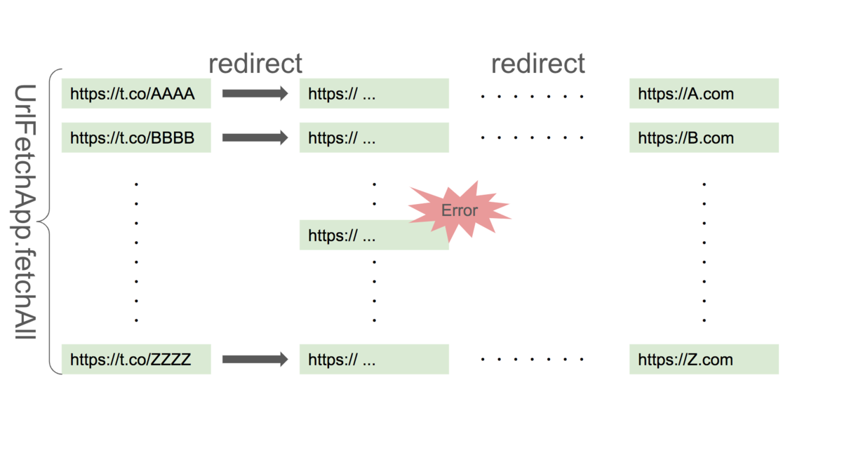 FetchAll and RedirectURL (Error)