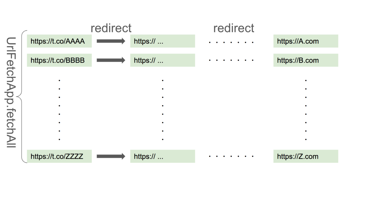 FetchAllとRedirectURL