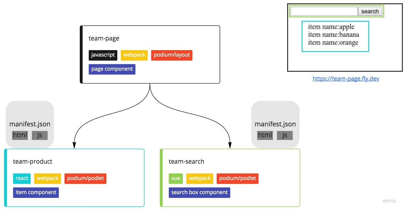 micro frontends sample overview