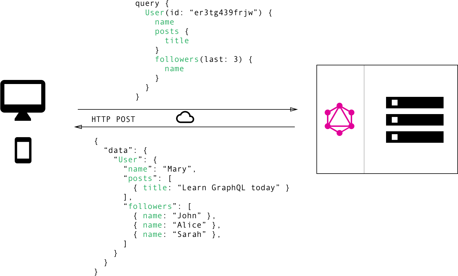 GraphQL