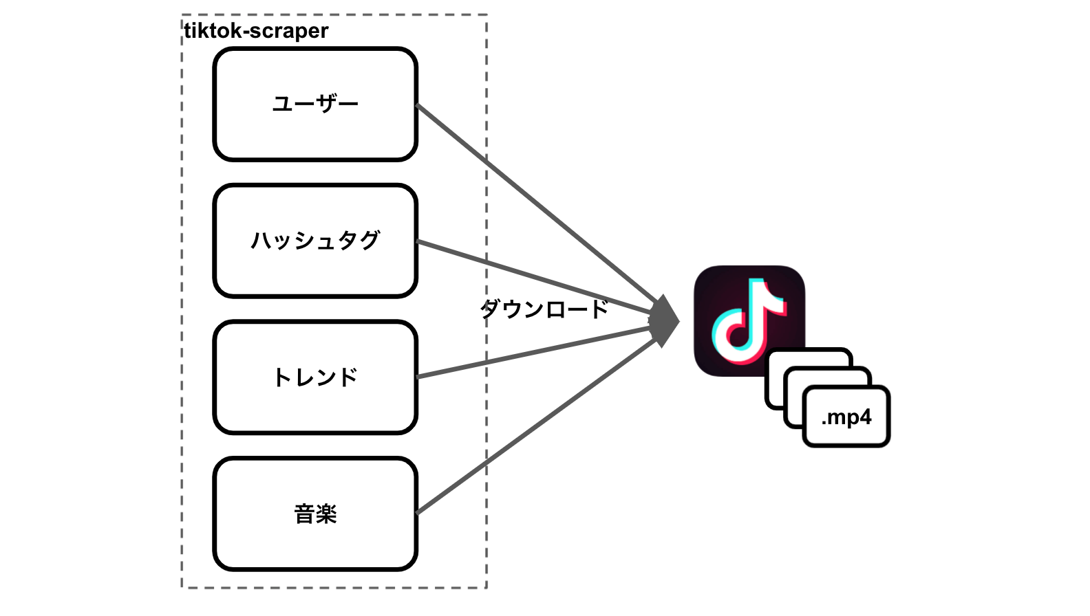 様々な切り口で、動画をダウンロード