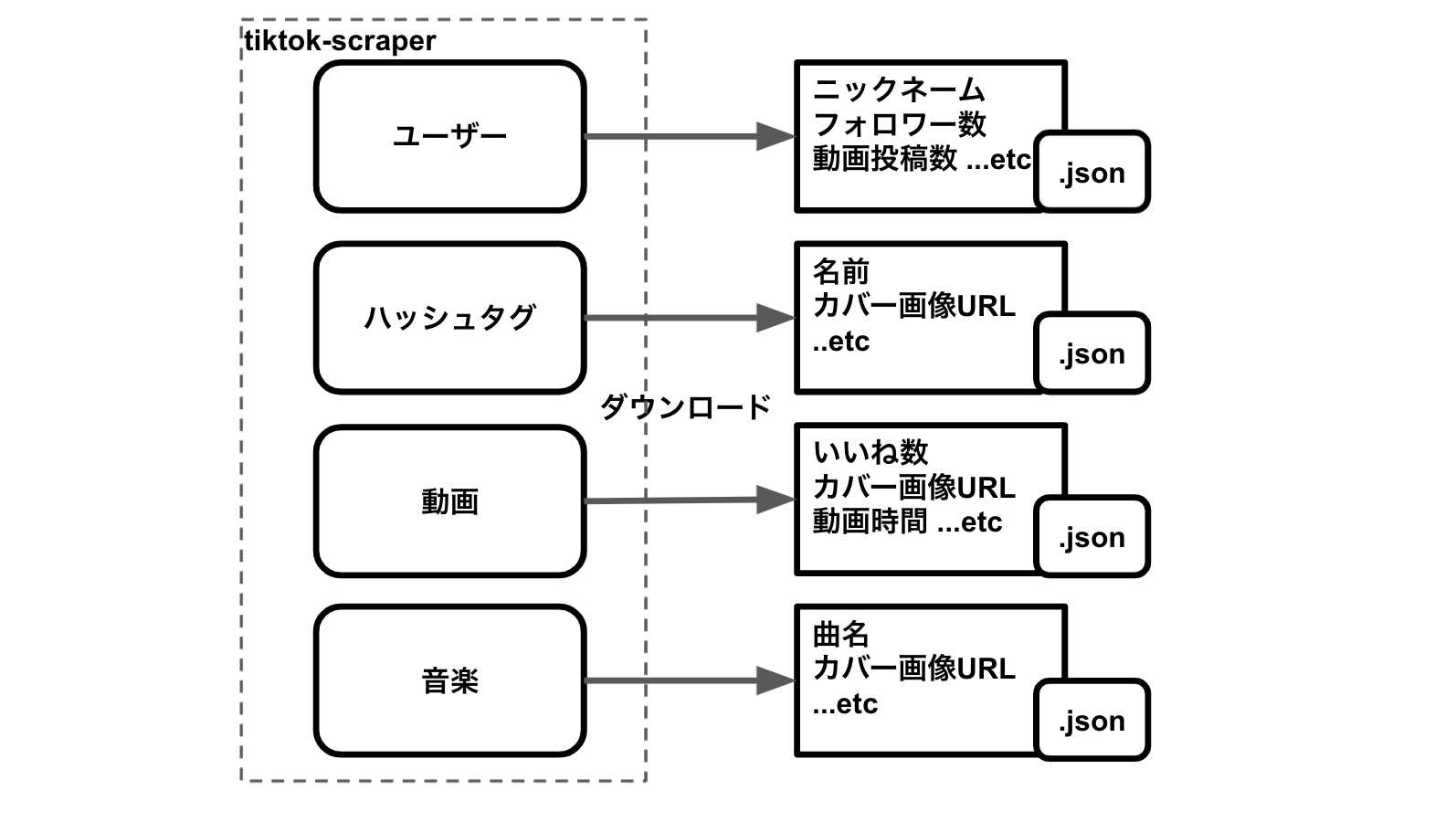 様々な切り口で、メタ情報をダウンロード