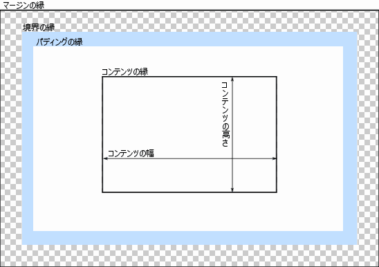 CSS 基本ボックスモデル