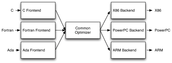 Retargetablity - The Architecture of Open Source Applications: LLVM