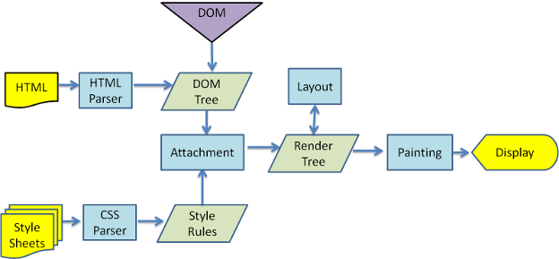 Main flow of Webkit