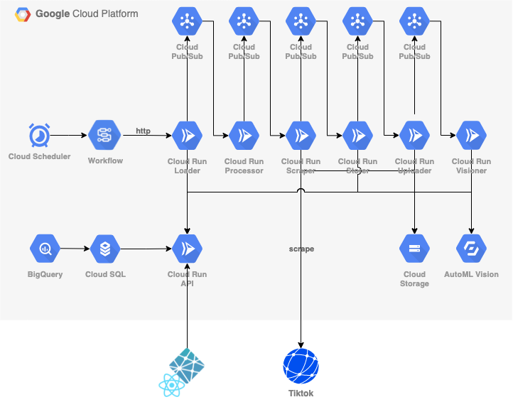 tiktok scrape platform overviews