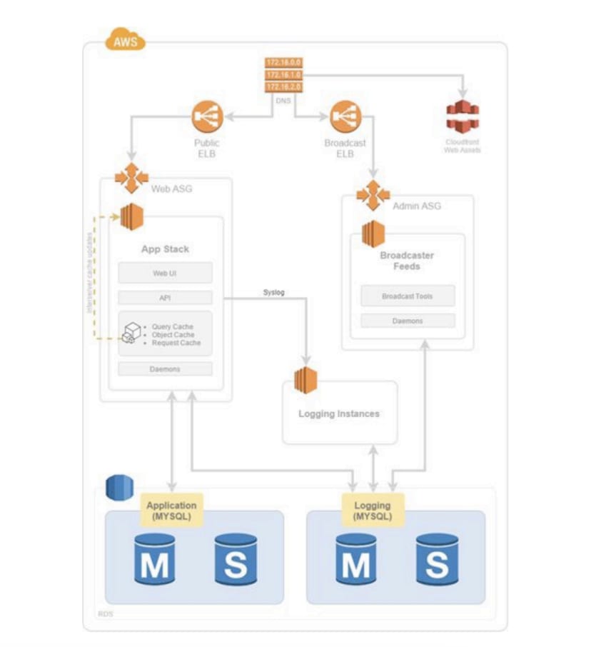 Buzzdial Case Study Diagram