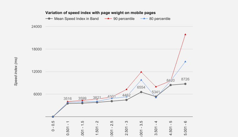 RWD Web Performance