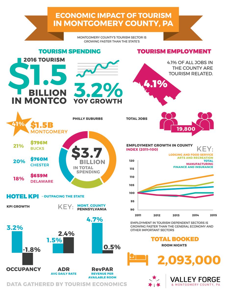 economic tourism effects