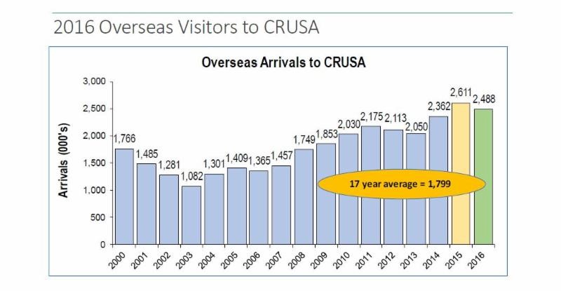 Overseas Arrivals to CRUSA, 2016