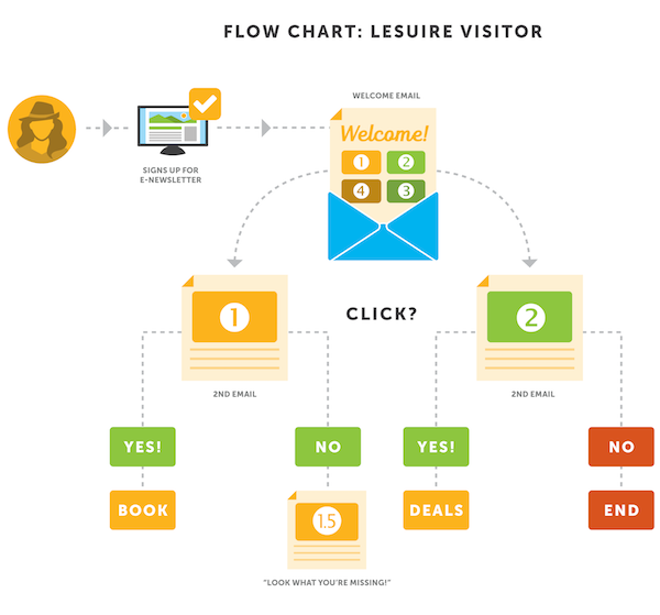 Marketing Automation Flow Chart