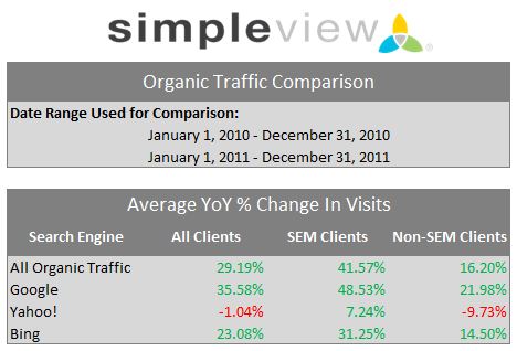 SEO vs Non-SEO Organic Traffic Comparison SEO vs Non-SEO Organic Traffic Comparison