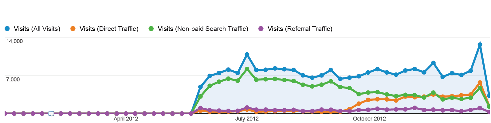 iOS 6 Traffic Graph iOS