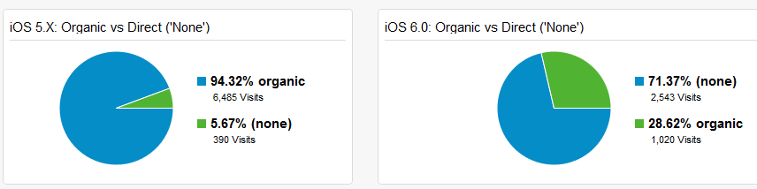 Organic vs Direct Traffic iOS 6 Article