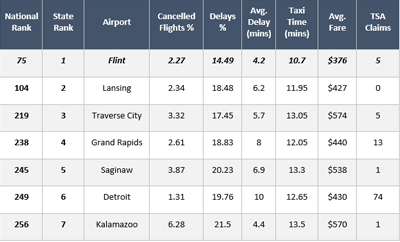 Flint Ranked #1 in Michigan by Travelmath Airport Rankings Flint Ranked #1 in Michigan by Travelmath Airport Rankings