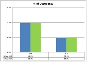 3 occupancy