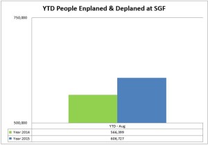 10 sgf ytd