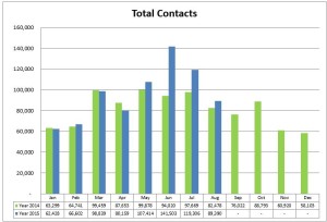 7 total contacts