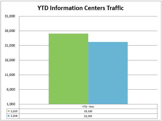 2-info-centers-ytd
