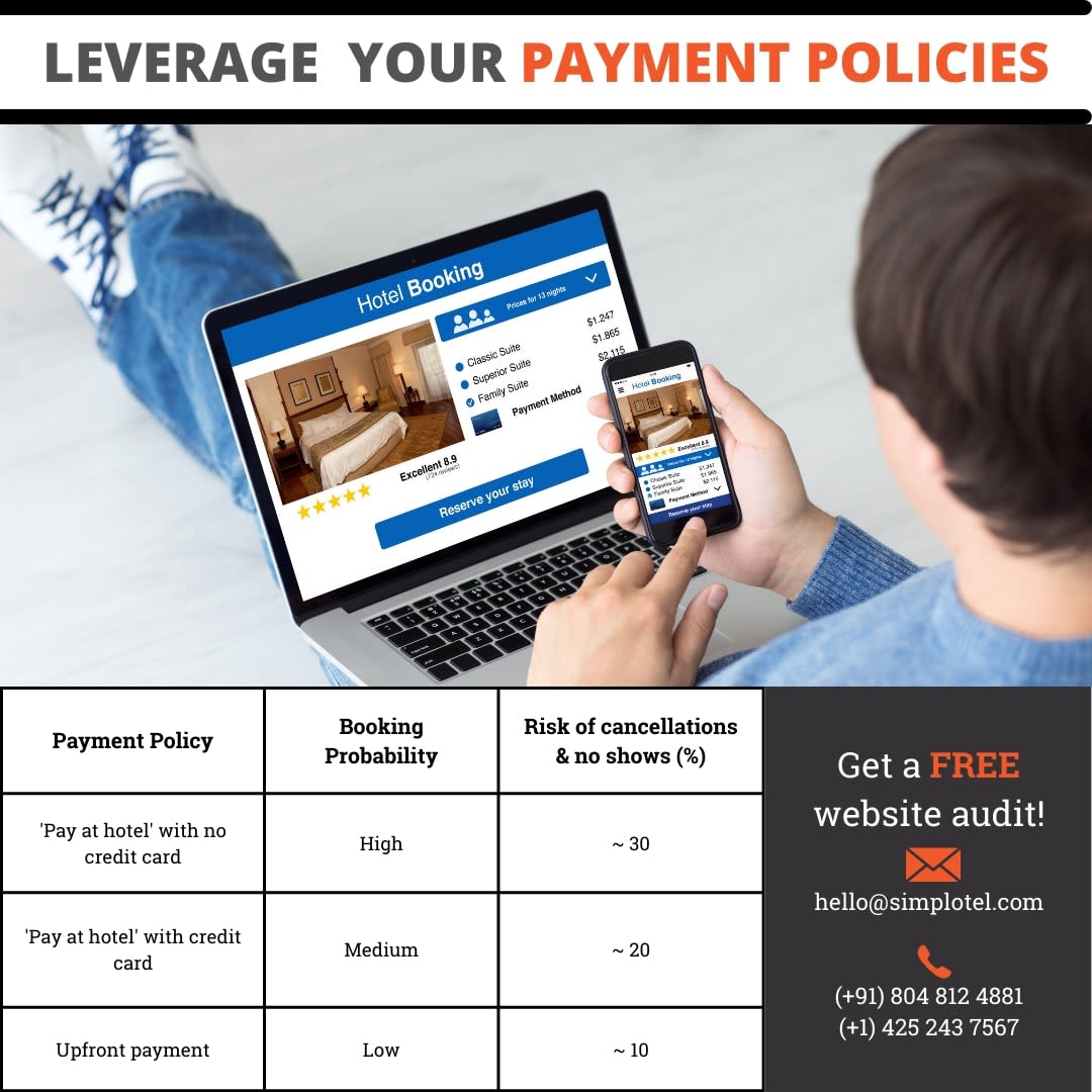 Simplotel’s Booking Engine analytics describing the various payment policies & their booking probability through a chart