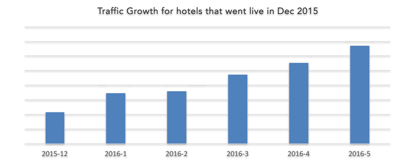 grow-online-hotel-bookings