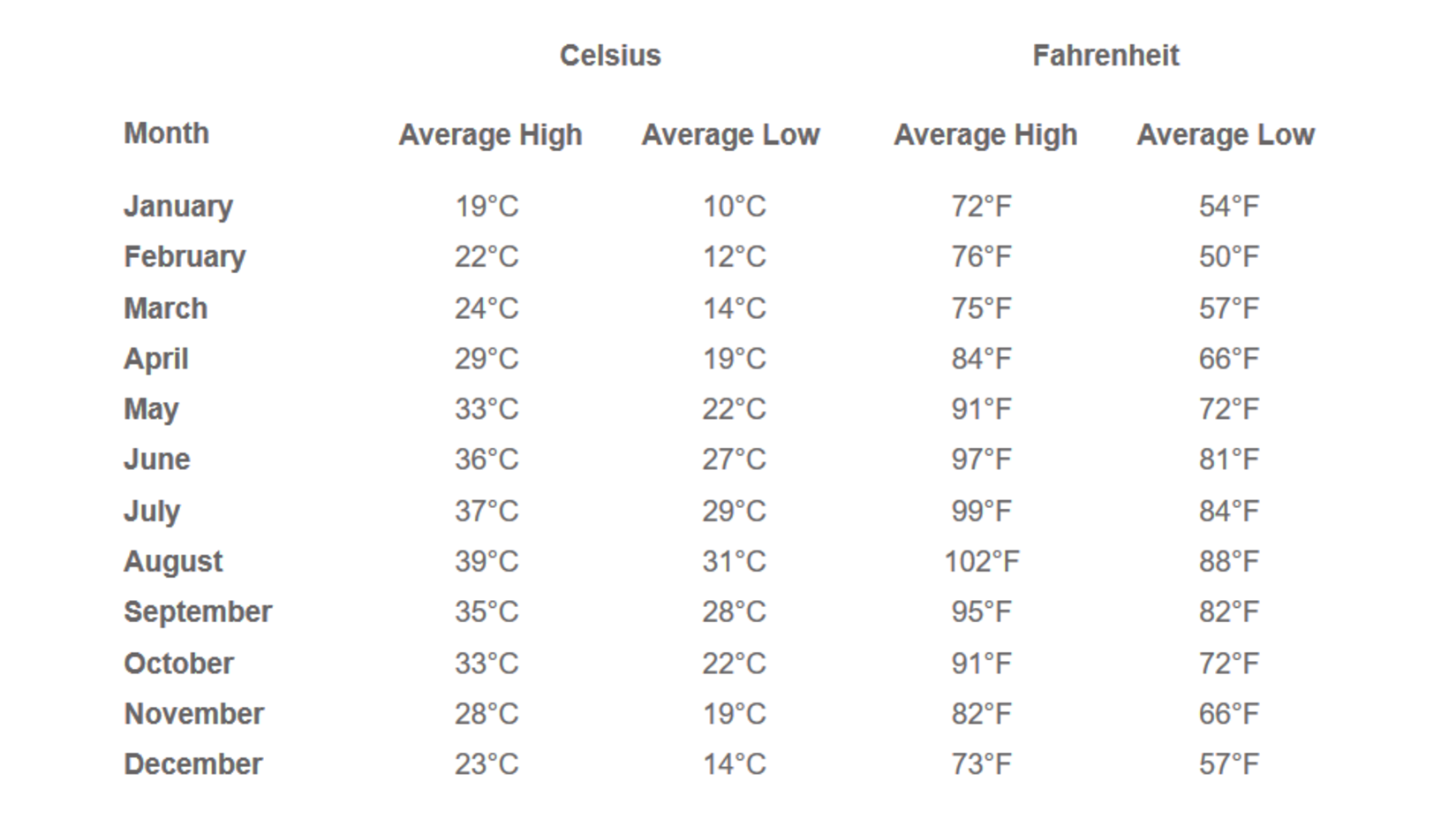 The Manor Bareilly Hotel  Bareilly Weather Chart for Bareilly