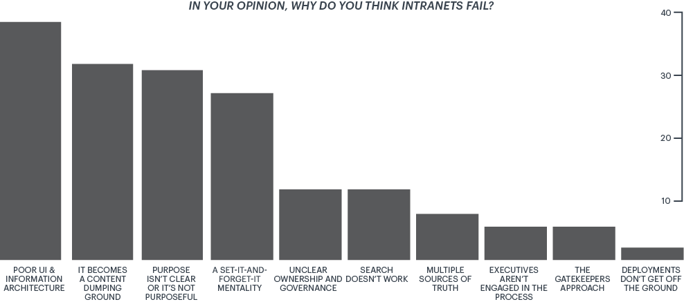 Simpmplr research - chart showing why practitioners think intranets fail