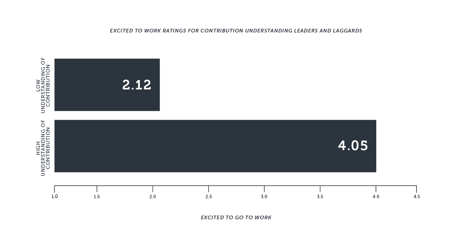 Engage employees - chart showing ratings of excitement for work based on understanding of contribution