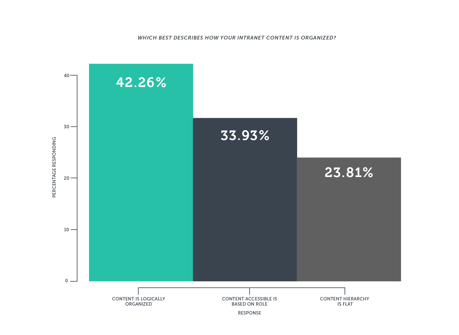 How Intranet Content is Organized