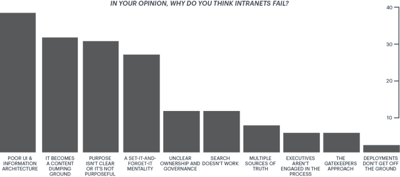 Why Intranets Fail Survey Results: User Experience & Architecture