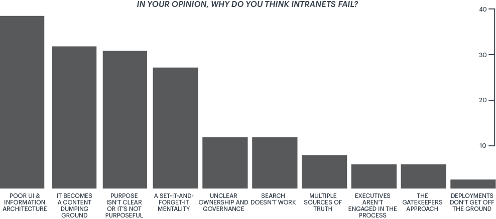 why practitioners think intranets fail chart