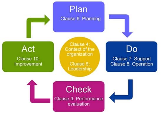 ISO 9001 Certification (QMS) :Apply ISO 9001:2015 Certification | SIS Cert