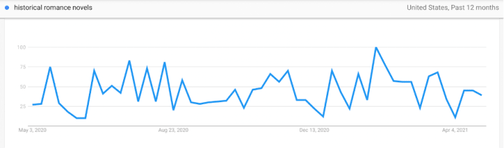 Example of how the keyword "historical romance novels" has performed over time