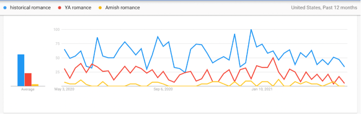 Google Trends also shows you a comparative graph between keywords