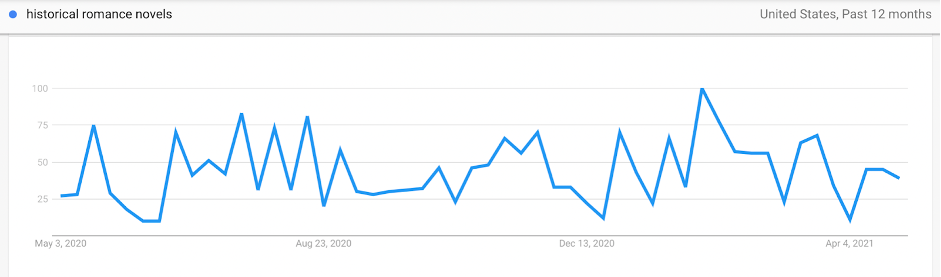 Google Trends Example Example of how the keyword "historical romance novels" has performed over time