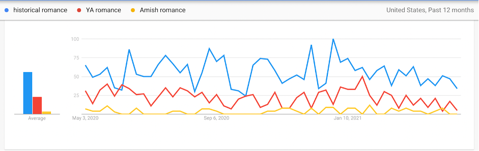 Google Trend Comparative Graph Google Trends also shows you a comparative graph between keywords