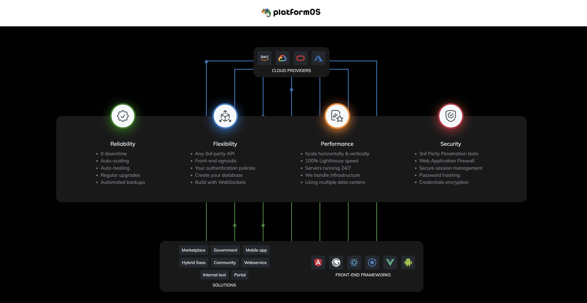 New Infrastructure: Oracle and Cloudflare