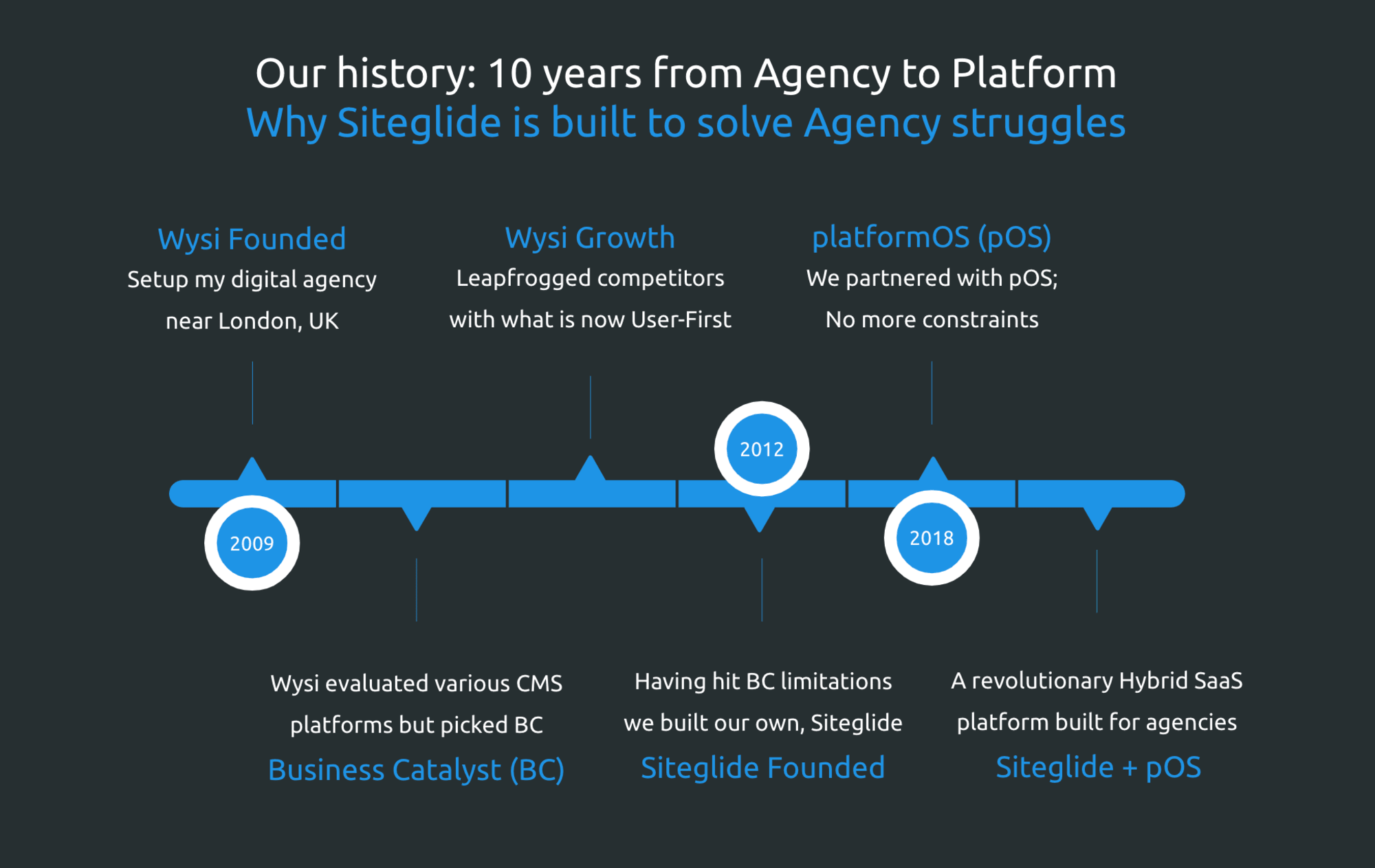 Siteglide's history