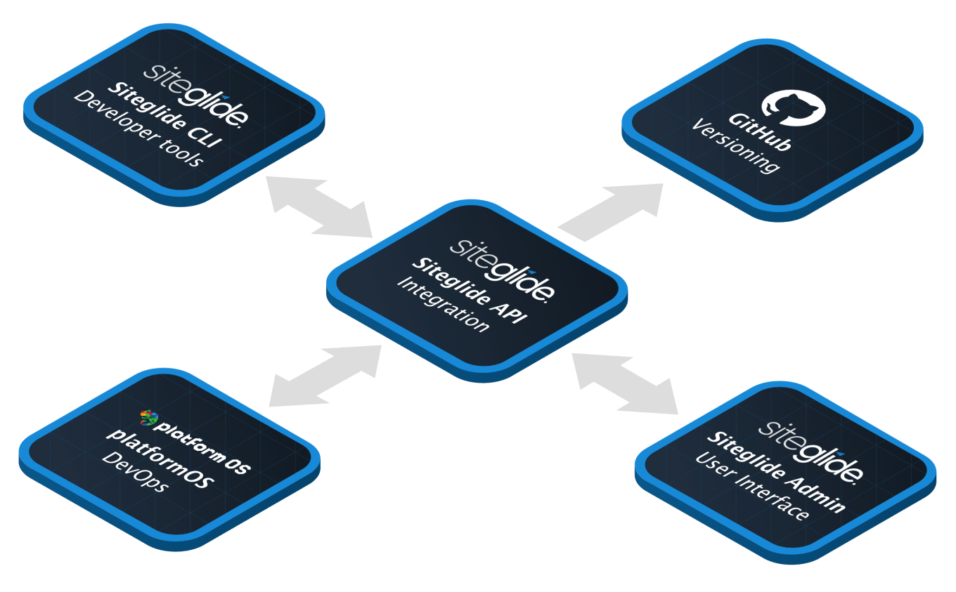 Total control over code