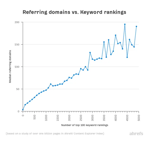 Referring Domains vs. Keyword Rankings by Ahrefs