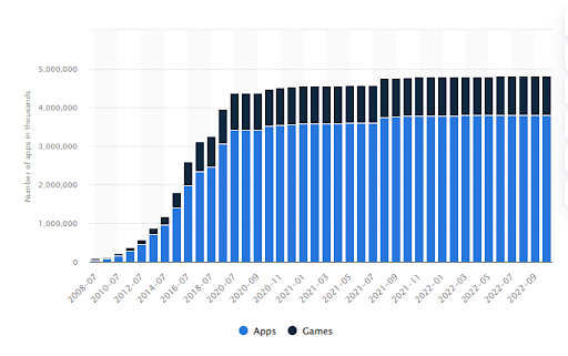 2.9 million mobile apps on the Google play store